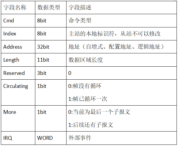 EtherCAT Protocol Analysis