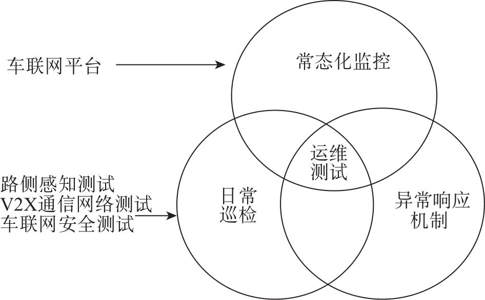 Research on System-Level Testing and Operation Maintenance System for Vehicle Networking Infrastructure