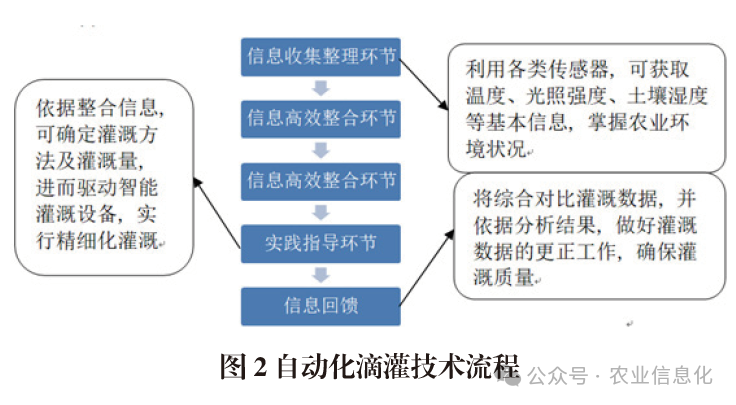 Application of IoT Technology in Facility Agriculture