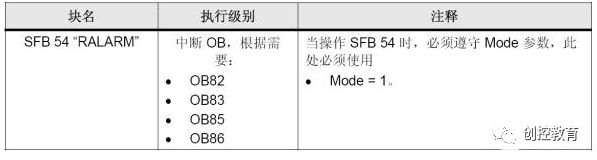 Introduction to Diagnosing PROFINET IO Using SFC51/SFB52/SFB54