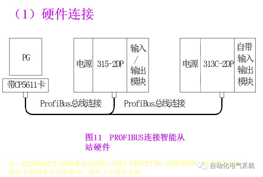 Profibus-DP Communication Between S7-200 and S7-300