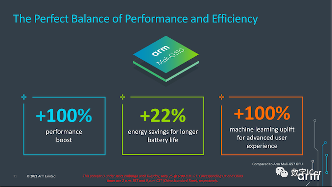 ARM Mali GPU: G710, G610, G510, G310 Overview