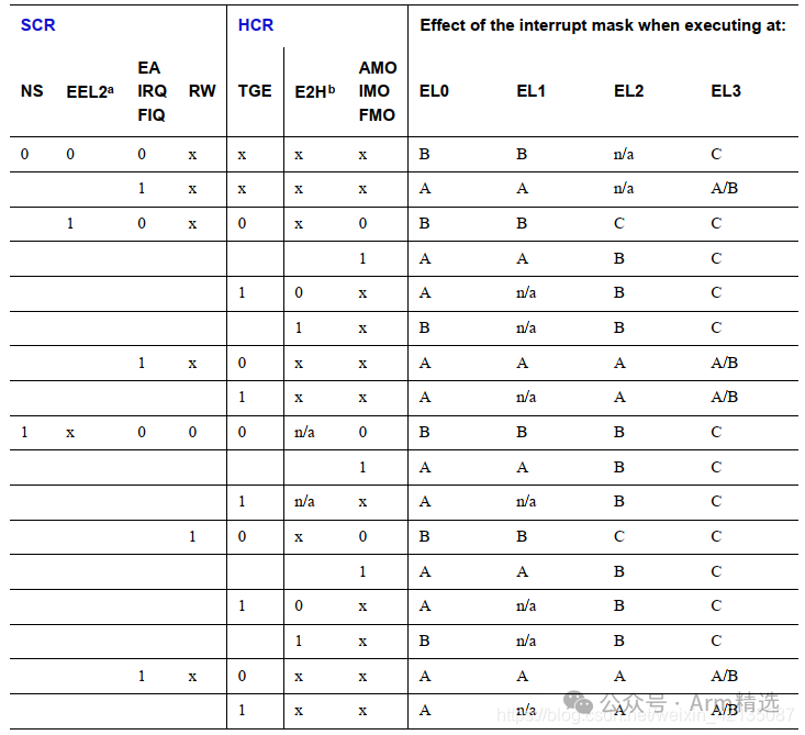 How ARMV8-AARCH64 Exceptions Jump to the Vector Table