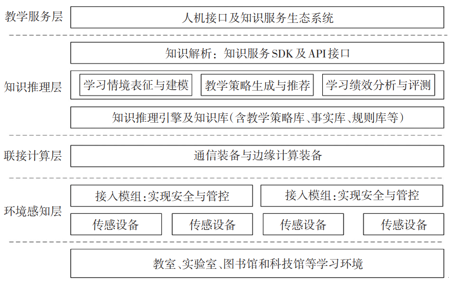 Computational Framework for Smart Education Learning Environments