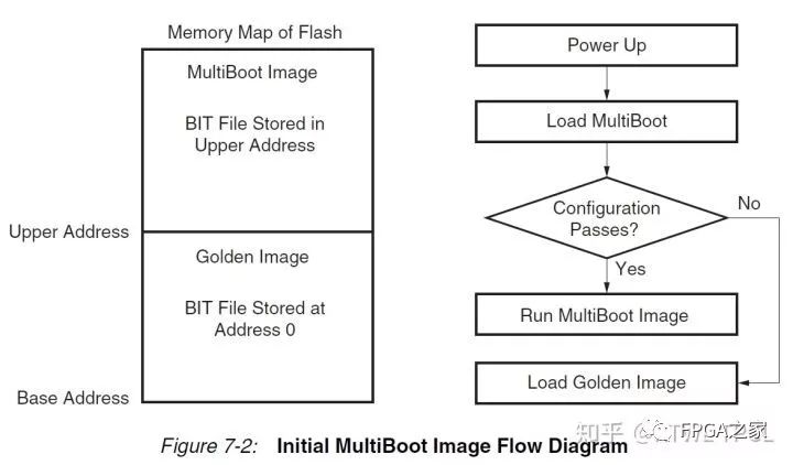 Introduction to Xilinx 7 Series FPGA Multiboot