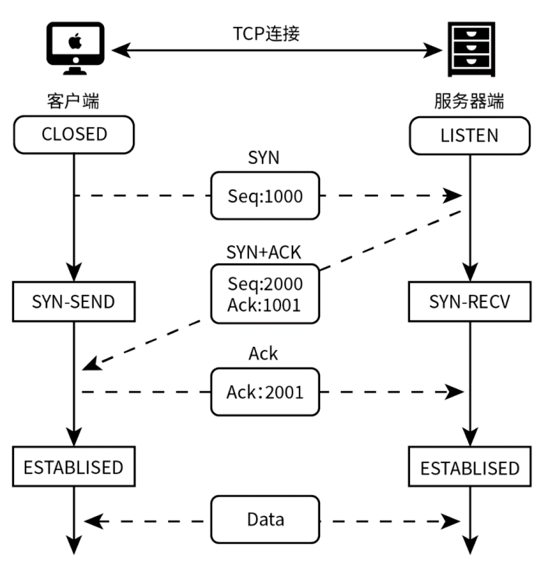 So Many Vulnerabilities in TCP/IP Protocol?