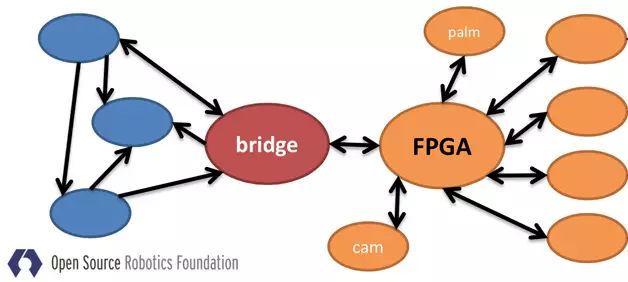 FPGA: The Next Generation Robot Perception Processor