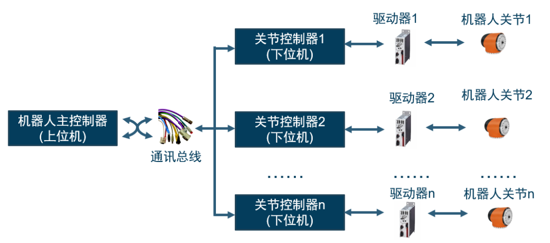 Components and Classification of Industrial Robots
