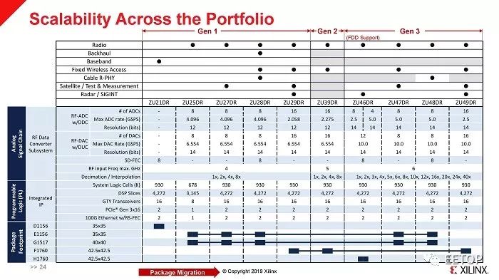 Detailed Interpretation: Xilinx's New 5G RF SoC - Supporting Sub-6GHz and Millimeter Wave