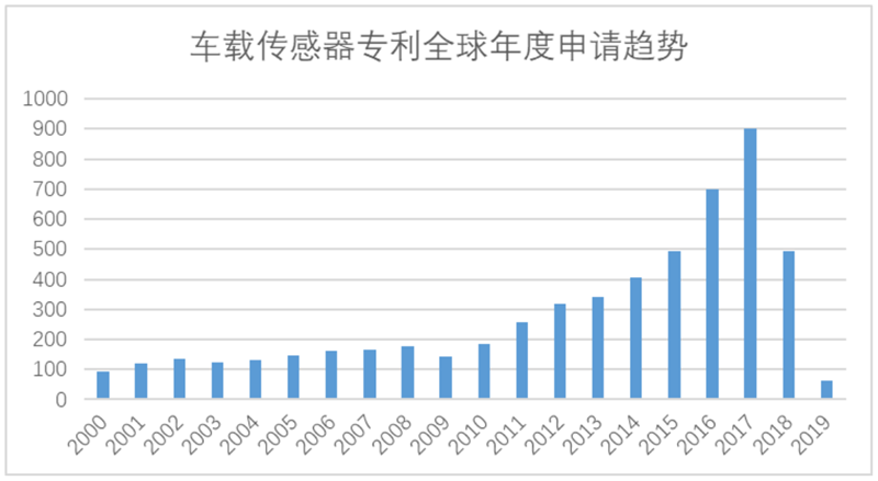 White Paper: China’s Automotive IoT Patent Surge