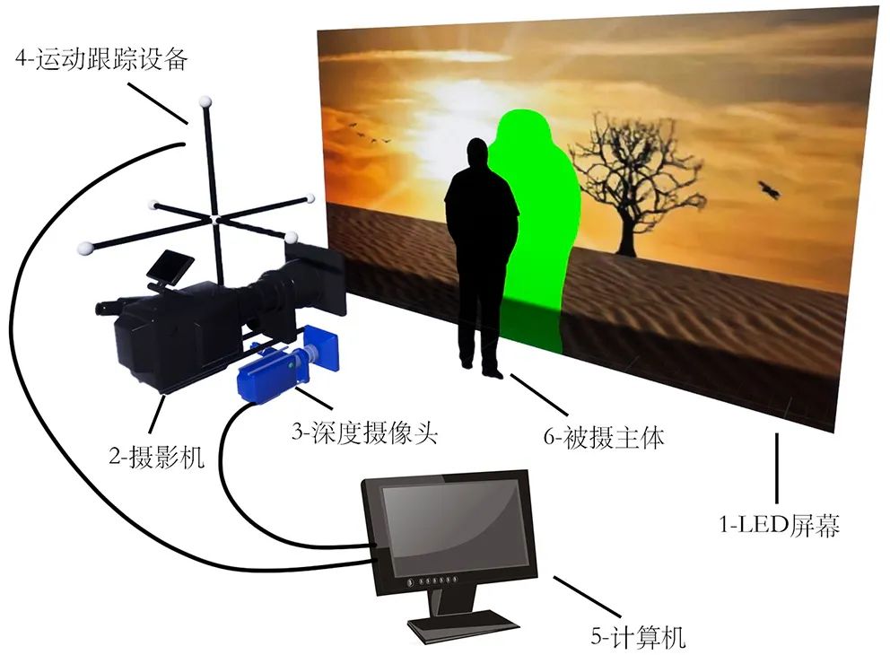 LED Virtual Real-Time Green Screen Deformation Method Based on Depth Images