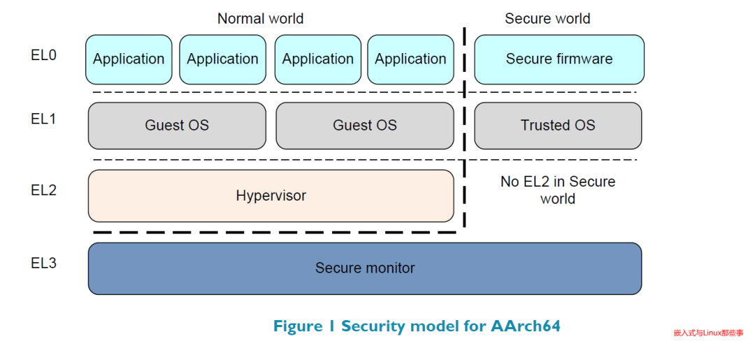Overview of ARMv8 System Security
