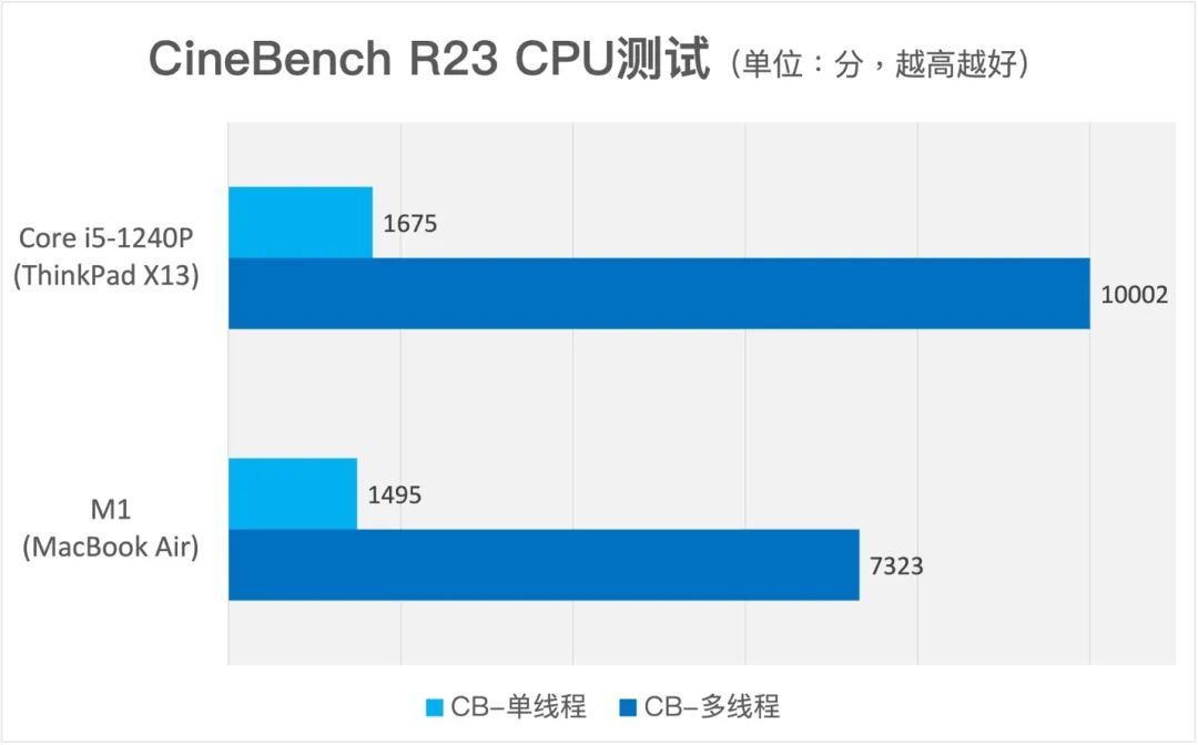 AI Benchmarking on MacBook Air and ThinkPad