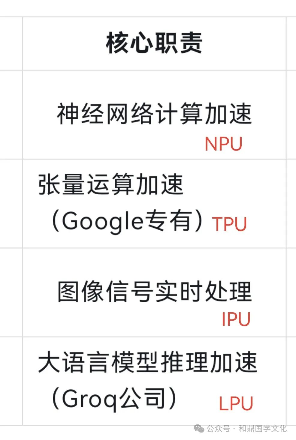 Understanding CPU, GPU, DPU, NPU, TPU, LPU, and IPU