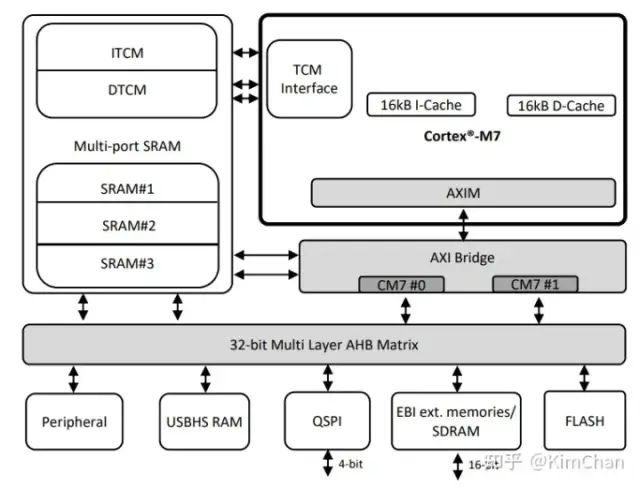 Memory Protection Unit (MPU) Based on Cortex-M7 Using S32G