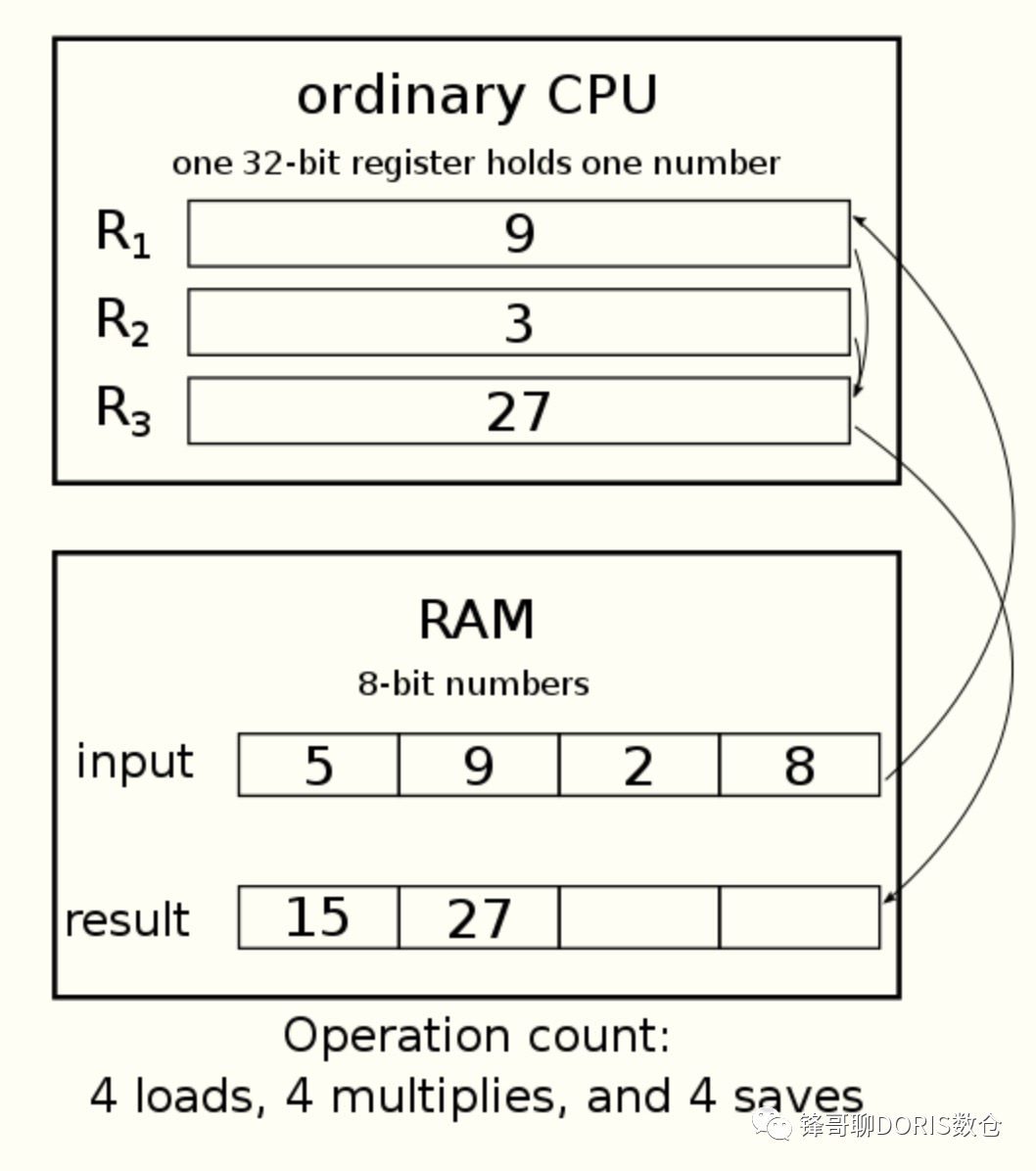 Doris Development Notes: Optimizing Hot Code in Storage Layer with SIMD Instructions