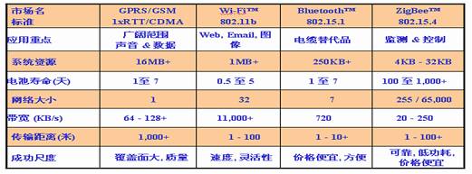 All About ZigBee Communication Technology