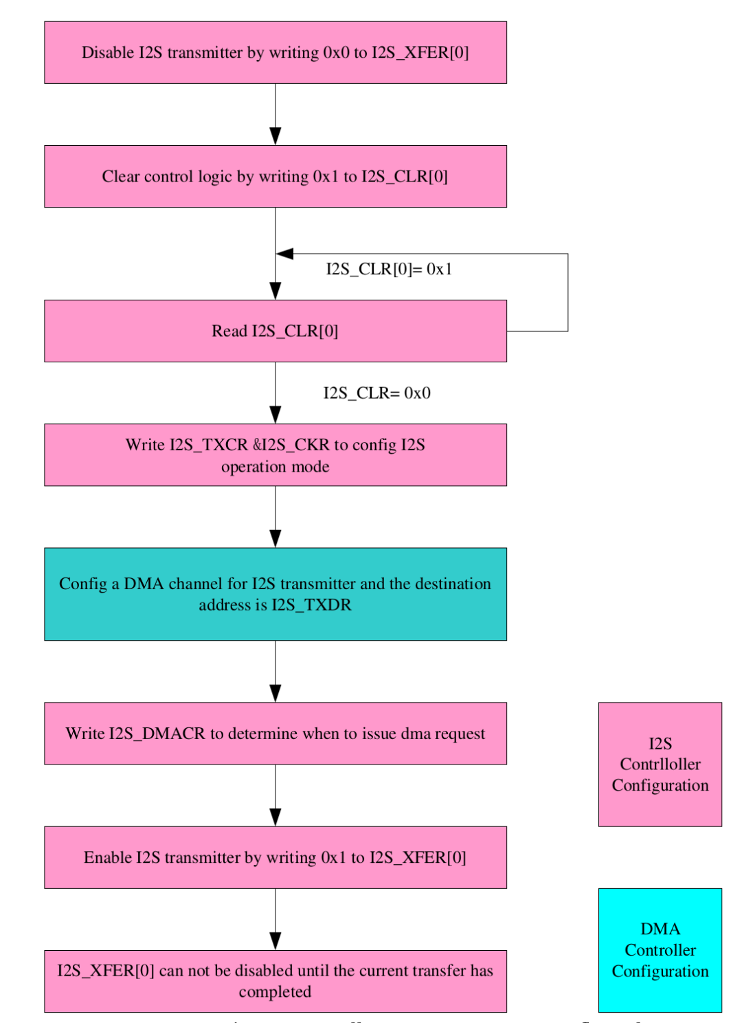 Exploration Journey of RK3399 / Quick Read on Audio Driver Layer