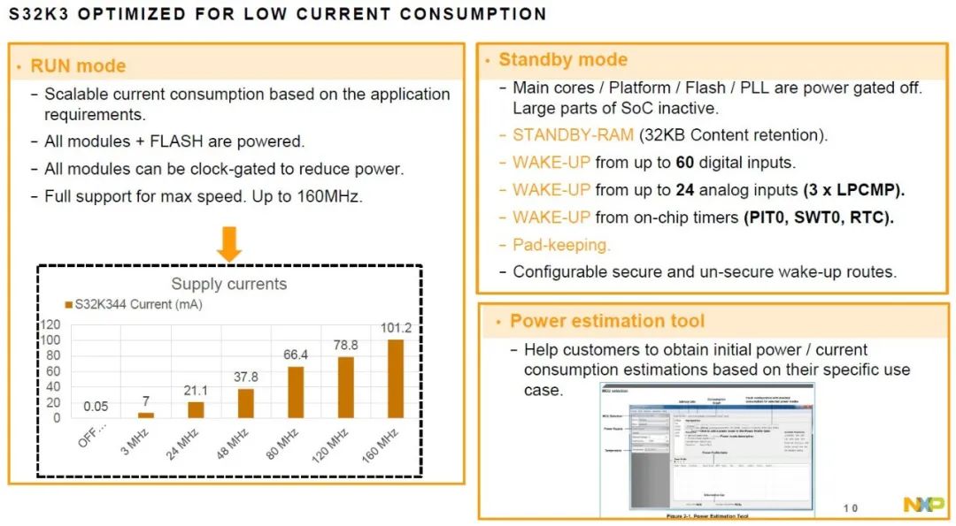 Introduction to NXP S32K3 in Domain Controller Applications