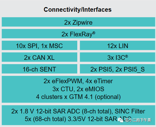 NXP vs Renesas: High-Performance Automotive MCUs
