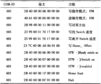Implementation of Servo Control Mode Based on CANopen