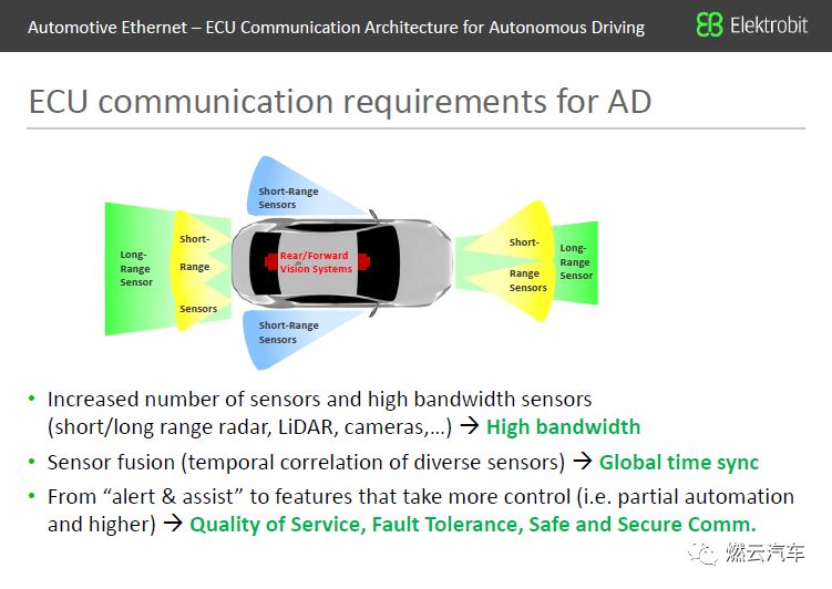 In-Vehicle Ethernet: ECU Communication Architecture for Autonomous Driving