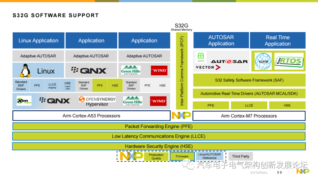 Using NXP S32G Vehicle Network Processor to Address the Rise of Automotive Gateways and New Vehicle Architectures