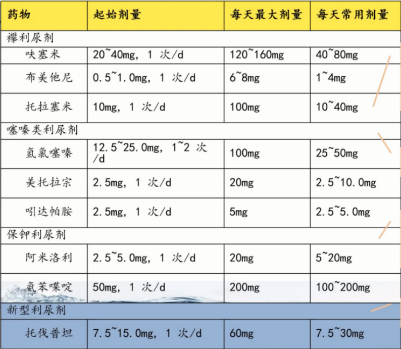 Overview of Common Diuretics and Their Characteristics