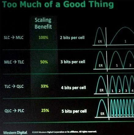 Western Digital Believes PLC Flash SSDs Will Emerge After 2025, Main Control is the Biggest Challenge