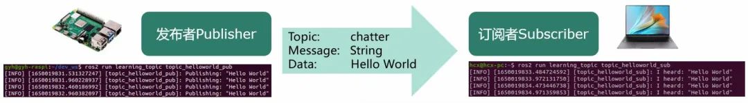 Introduction to ROS2: Distributed Communication
