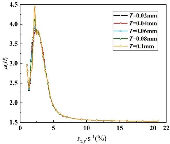 Impact of Uniform Profile Tolerance on Aerodynamic Performance