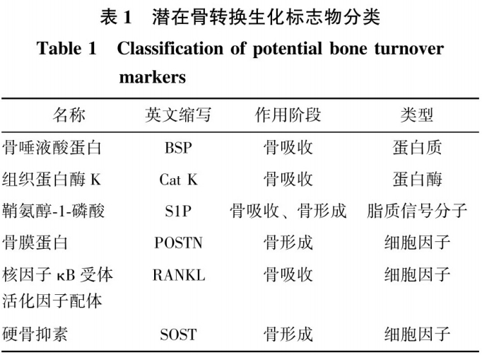 Early Screening for Osteoporosis: Latest Research Progress and Prospects of BTMs