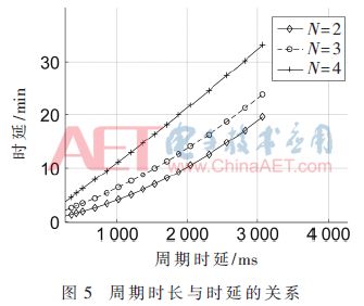 Analysis and Research on eDRX Based on NB-IoT System