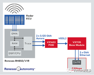 Recording Raw Radar Data and Algorithm Data for Renesas RH850/V1R