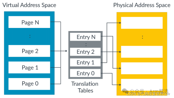 Introduction to Memory Management in Armv8/Armv9