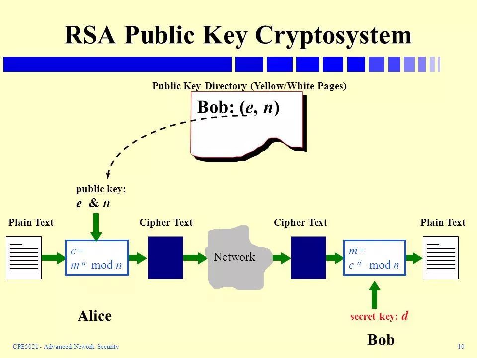 Public Key Encryption Based on Large Prime Numbers - RSA Algorithm