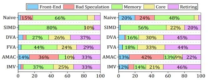 Solving Cache Misses in SIMD: A Distributed Frontier Paper Review