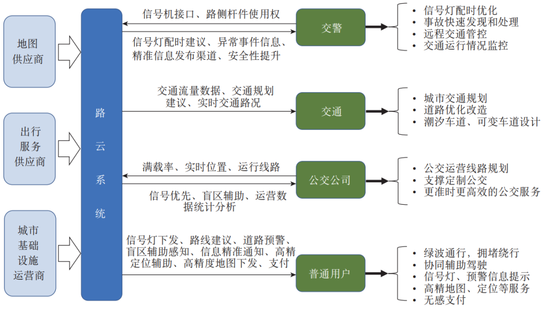 Vehicle Networking Empowering Smart Cities: Innovative Integration of New Infrastructure