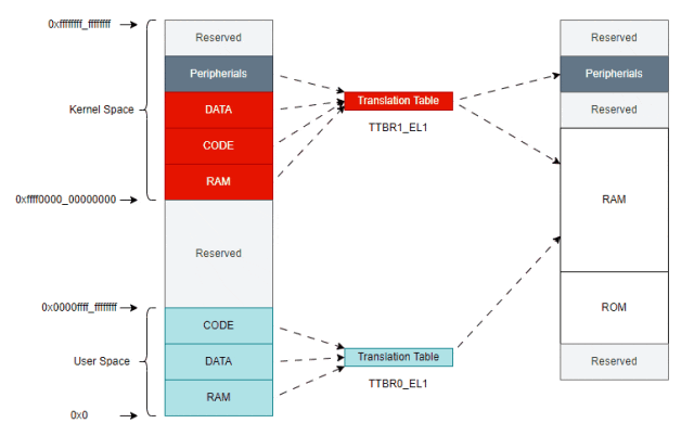 Introduction to MMU in ARMV8-A - Part 1