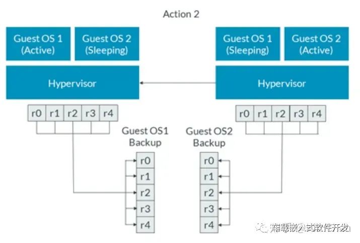 Virtualization Features of Cortex-R52 Architecture