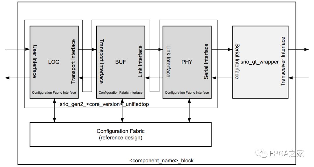 Detailed Explanation of Xilinx RapidIO Core