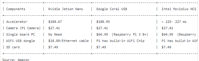 Comparison of NVIDIA Jetson Nano, Google Coral, and Intel NCS
