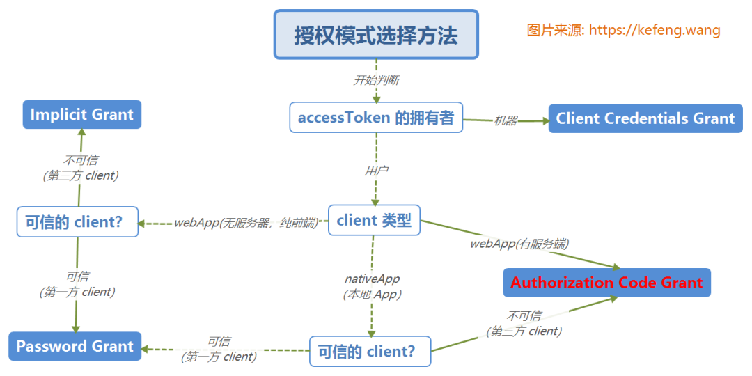 Understanding OAuth 2.0 for Single Sign-On