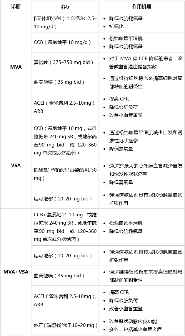 Understanding Diagnosis and Treatment of INOCA