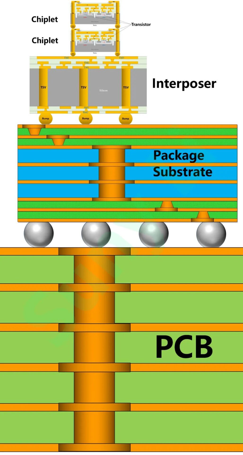 Three Levels of Chip Integration