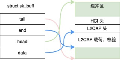 Analysis of CVE-2020-12351: Linux Bluetooth Module DoS Vulnerability