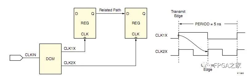 Xilinx FPGA Programming Techniques: Common Timing Constraints Explained