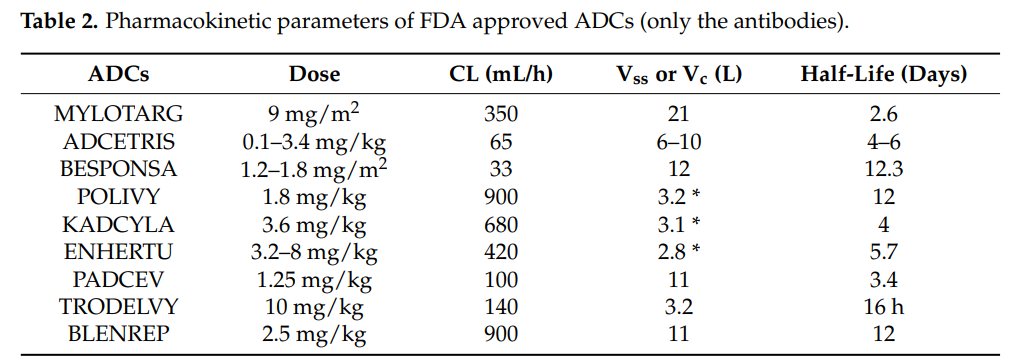 Fundamentals of Clinical Pharmacology of ADCs