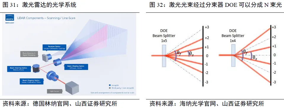 Latest Analysis of the LiDAR Industry Chain: Increased Space for Domestic Substitution of Emitters and Detectors