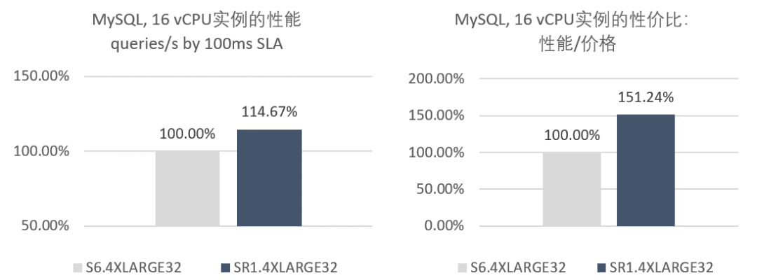 Dr. An's Lecture | Tencent Arm Cloud Instance Performance Evaluation - Web Applications
